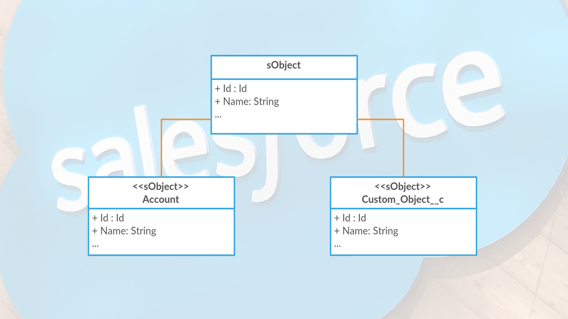 Specialization and Generalization of sObjects on Salesforce